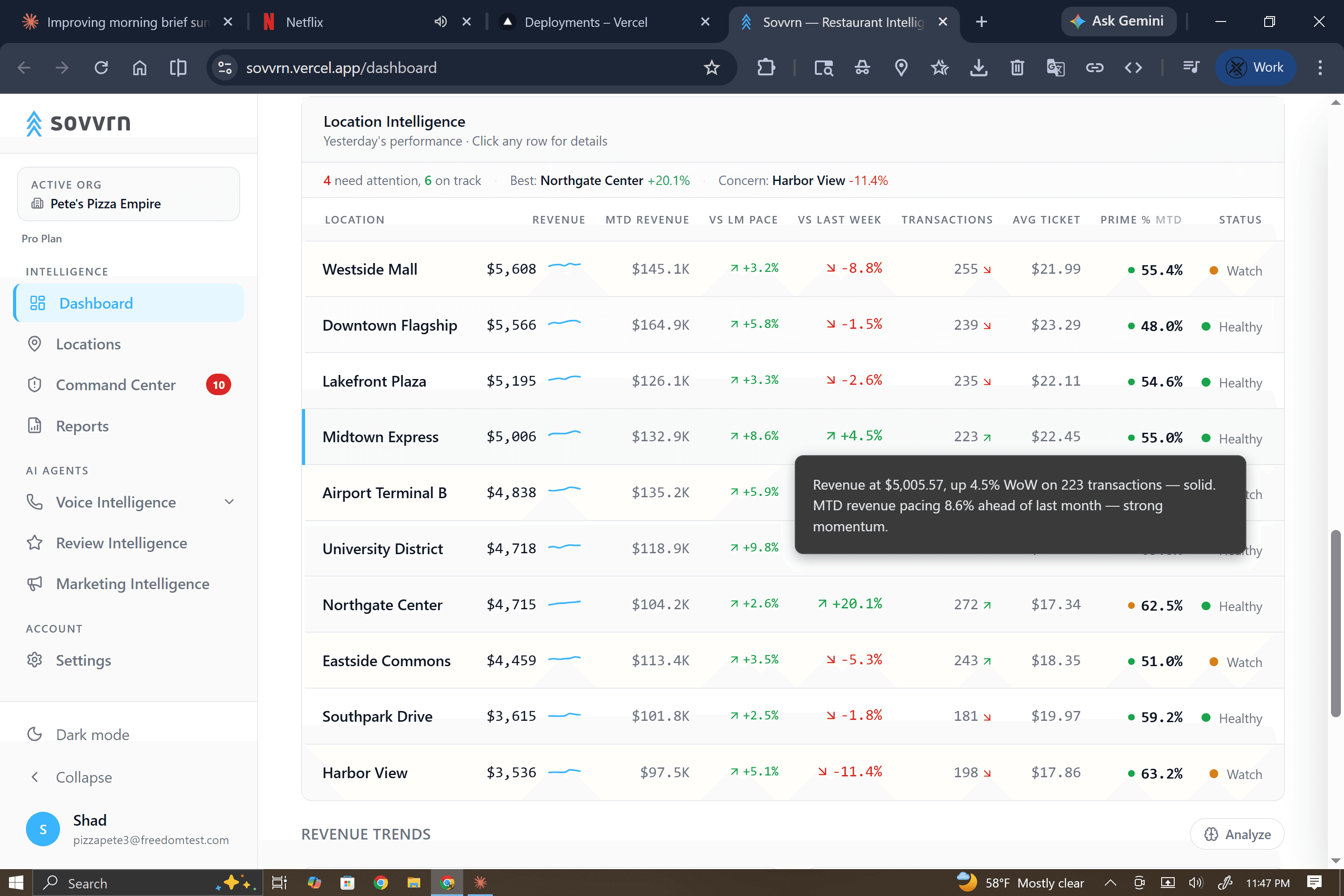 Location scorecard table with status indicators, AI insight popovers, and performance metrics