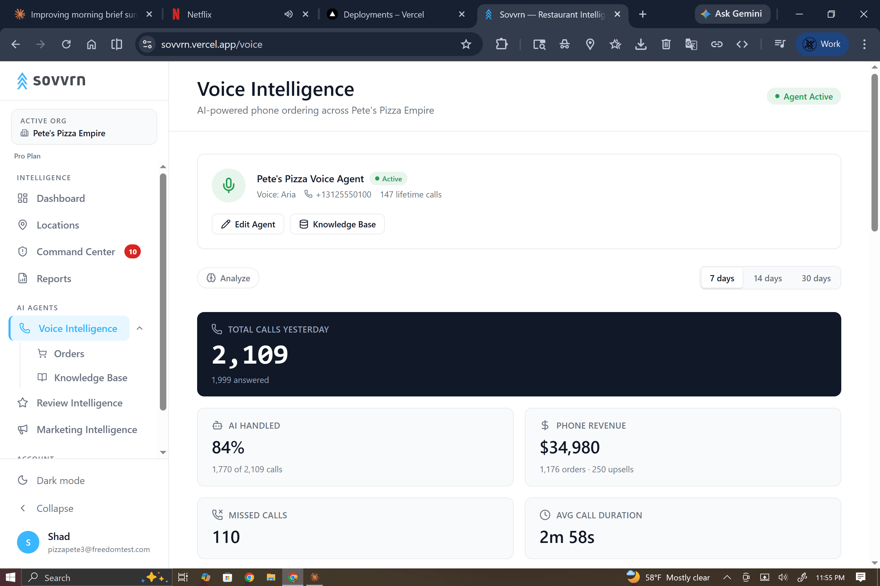 Voice AI dashboard showing 2,109 calls handled, 84% AI resolution rate, and $34,980 phone revenue